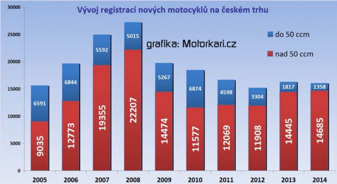 Český motocyklový trh hlásí setrvalý stav, nejvíc se kupovaly Hondy
