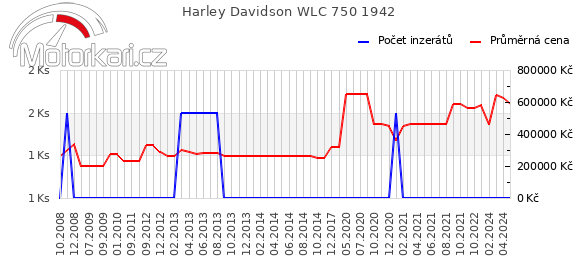 Harley Davidson WLC 750 1942