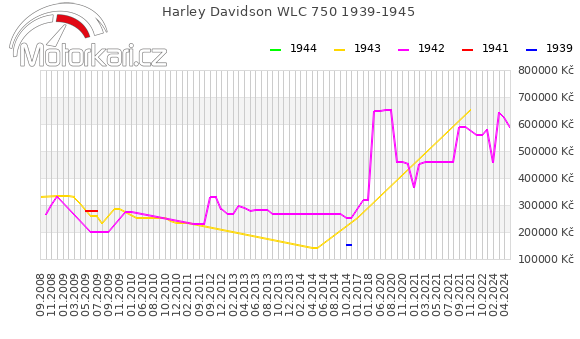 Harley Davidson WLC 750 1939-1945