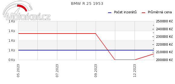 BMW R 25 1953