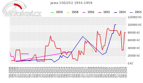 Jawa 150/352 1953-1959