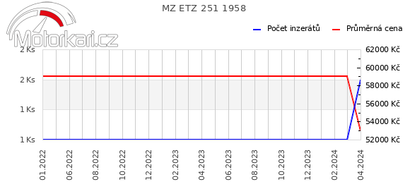 MZ ETZ 251 1958