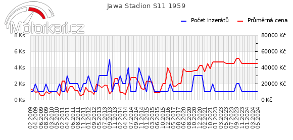 Jawa Stadion S11 1959