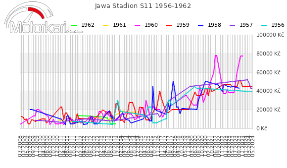 Jawa Stadion S11 1956-1962