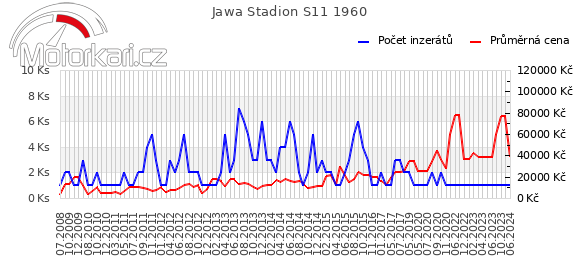 Jawa Stadion S11 1960