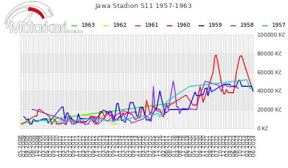 Jawa Stadion S11 1957-1963