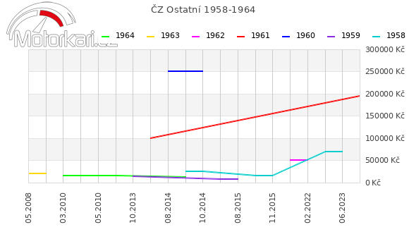 ČZ Ostatní 1958-1964