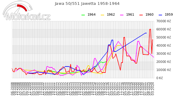 Jawa 50/551 Jawetta 1958-1964