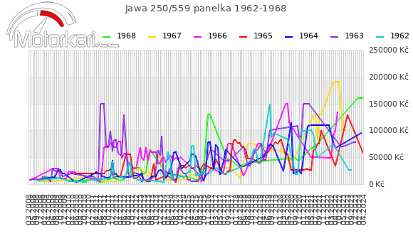 Jawa 250/559 panelka 1962-1968