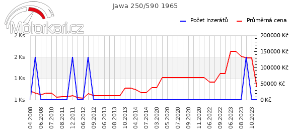 Jawa 250/590 1965