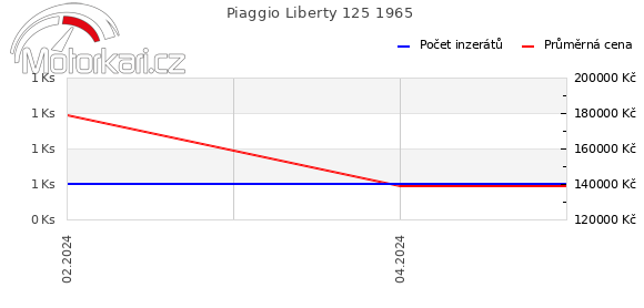 Piaggio Liberty 125 1965