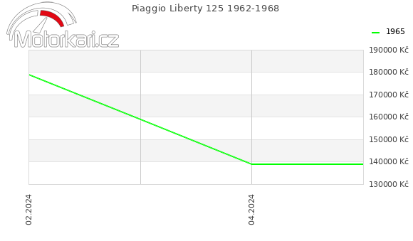 Piaggio Liberty 125 1962-1968