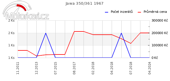 Jawa 350/361 1967