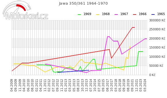 Jawa 350/361 1964-1970