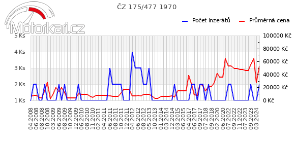 ČZ 175/477 1970