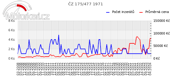 ČZ 175/477 1971
