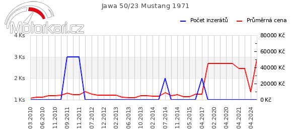 Jawa 50/23 Mustang 1971