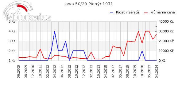 Jawa 50/20 Pionýr 1971