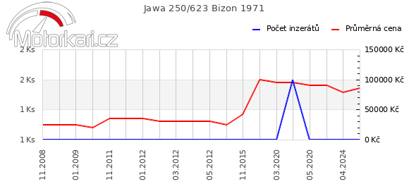 Jawa 250/623 Bizon 1971