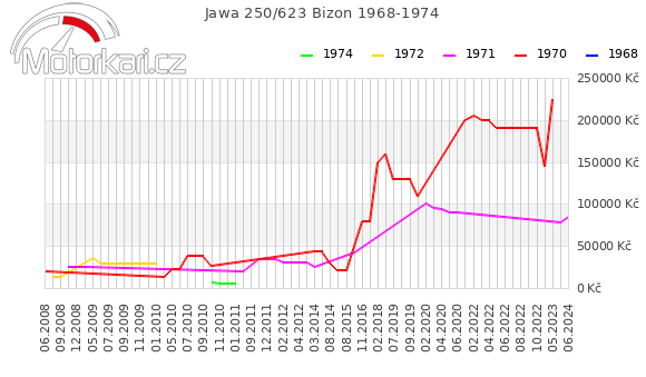 Jawa 250/623 Bizon 1968-1974