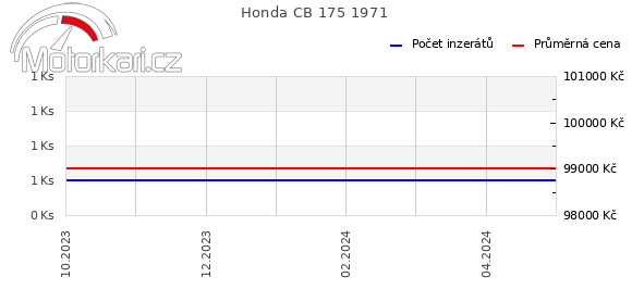 Honda CB 175 1971