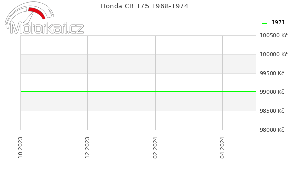 Honda CB 175 1968-1974