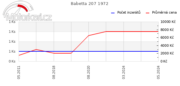 Babetta 207 1972