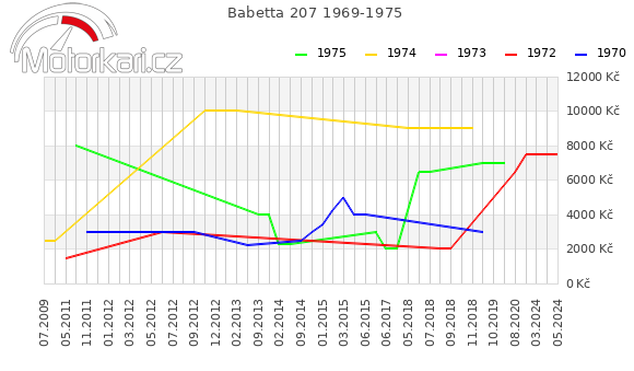 Babetta 207 1969-1975
