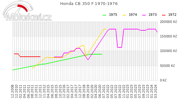 Honda CB 350 F 1970-1976
