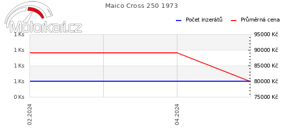 Maico Cross 250 1973
