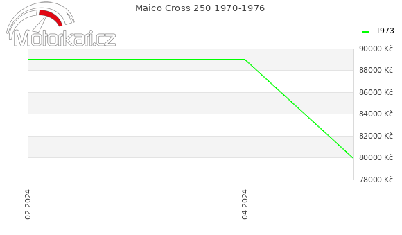Maico Cross 250 1970-1976