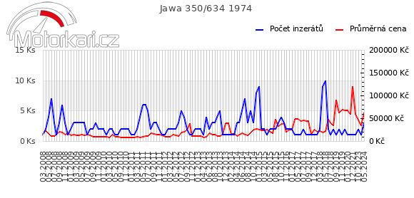 Jawa 350/634 1974