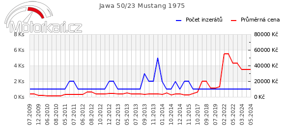 Jawa 50/23 Mustang 1975