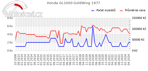 Honda GL1000 GoldWing 1977