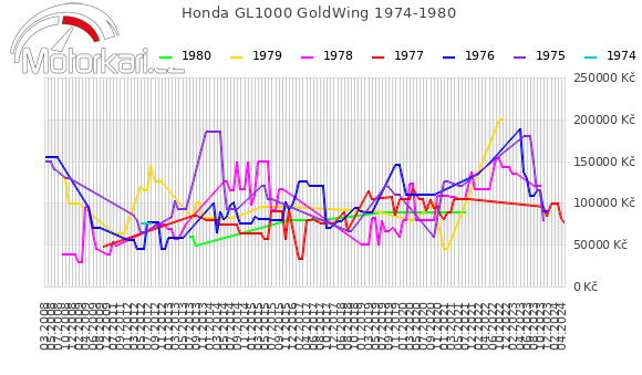 Honda GL1000 GoldWing 1974-1980