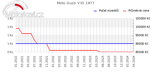 Moto Guzzi V35 1977