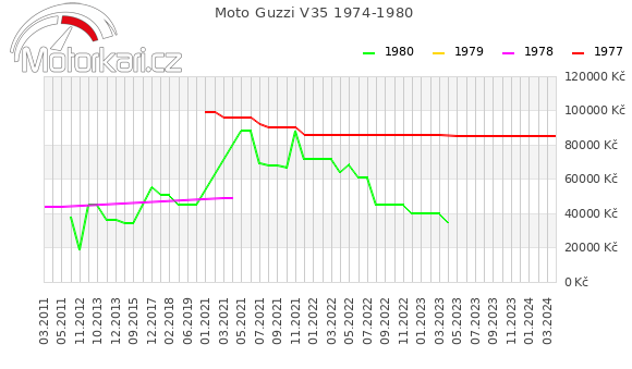 Moto Guzzi V35 1974-1980