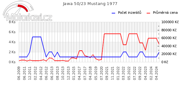 Jawa 50/23 Mustang 1977