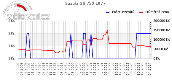 Suzuki GS 750 1977