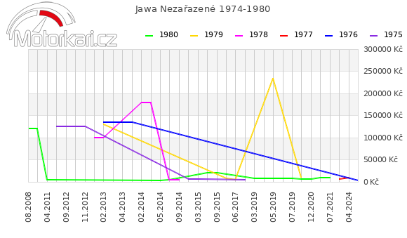 Jawa Nezařazené 1974-1980