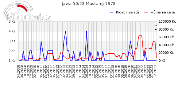 Jawa 50/23 Mustang 1978