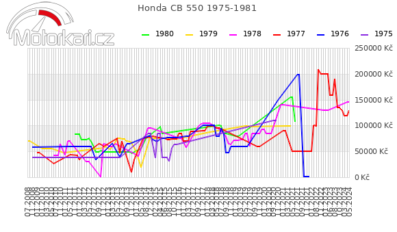 Honda CB 550 1975-1981