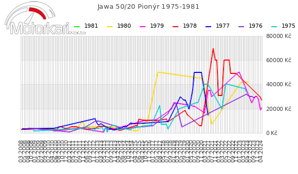 Jawa 50/20 Pionýr 1975-1981