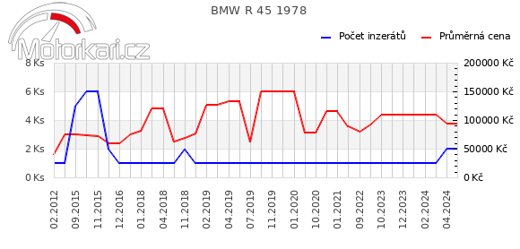 BMW R 45 1978