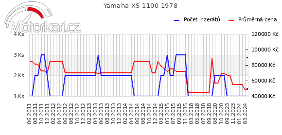 Yamaha XS 1100 1978