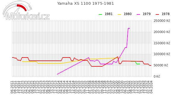 Yamaha XS 1100 1975-1981