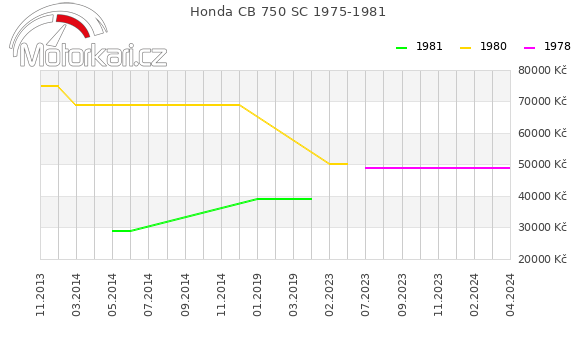 Honda CB 750 SC 1975-1981