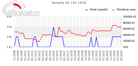Yamaha XS 750 1978