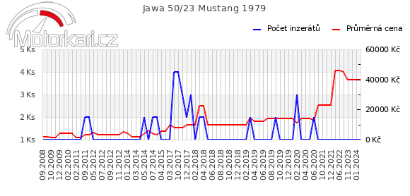 Jawa 50/23 Mustang 1979