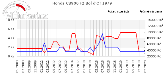 Honda CB900 F2 Bol d'Or 1979